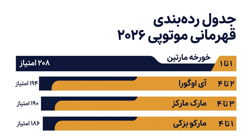 جدول رده‌بندی قهرمانی موتو جی‌پی ۲۰۲۶ در تعطیلات تابستانی.