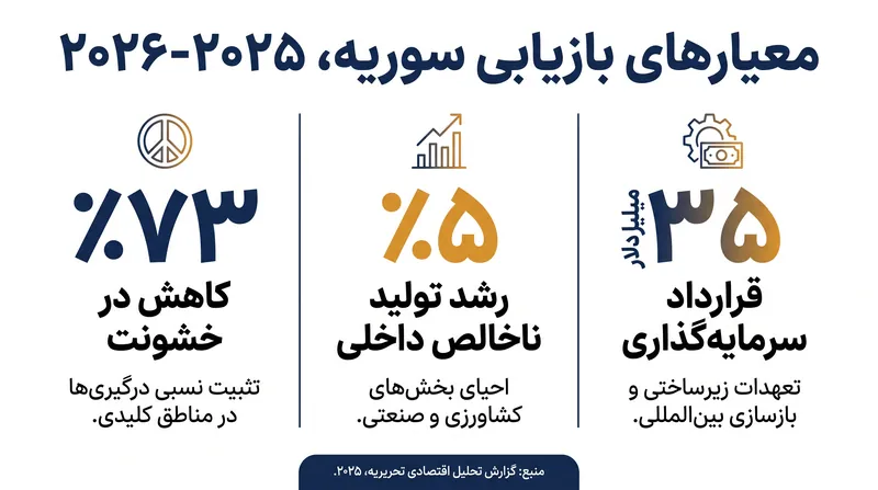 گذار سوریه بهبودهای سریعی را در شاخص‌های امنیتی و اقتصادی به همراه داشته است.