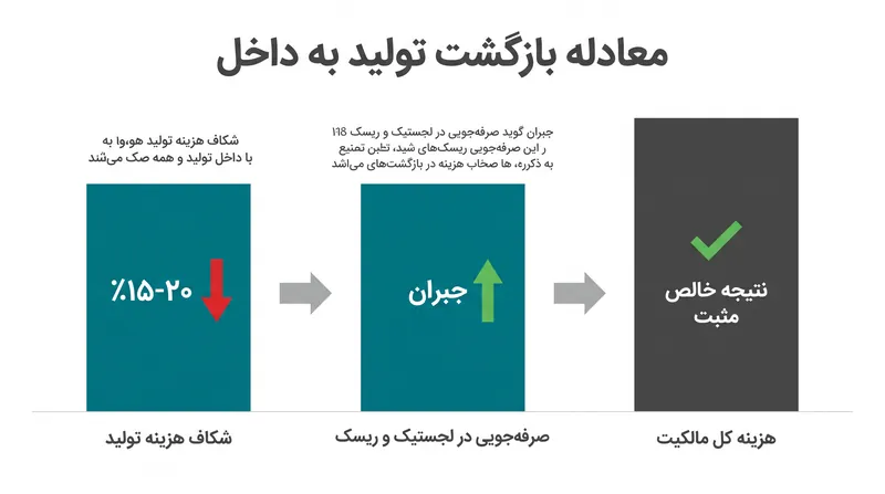 چگونه مدل‌های «هزینه کل مالکیت» تولید داخلی را دوباره مقرون به صرفه می‌سازند.