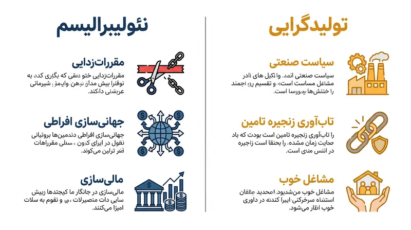 اصول محوری پارادایم اقتصادی تولیدگرایانه نوظهور.