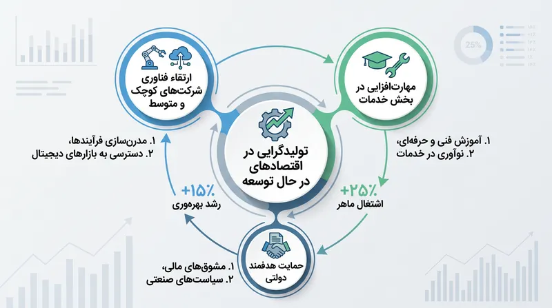 کشورهای در حال توسعه باید تولیدگرایی را برای تمرکز بر خدمات و شرکت‌های کوچک تطبیق دهند.