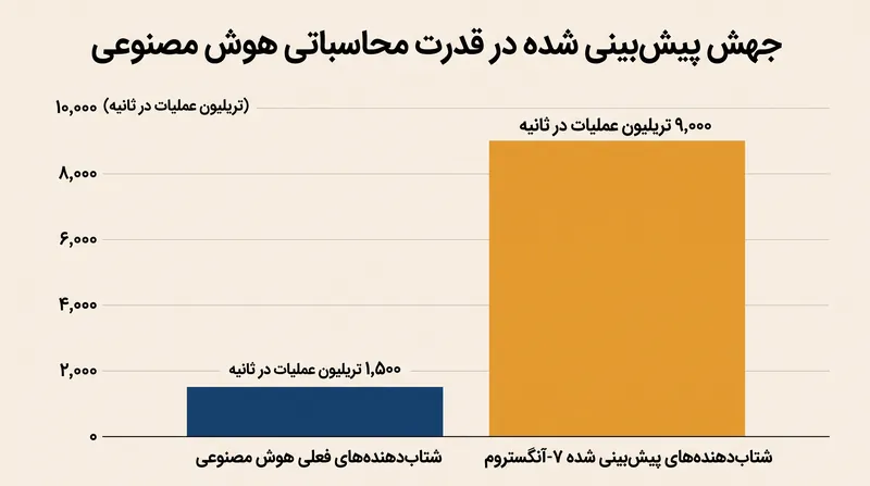 معماری جدید می‌تواند شش برابر افزایش در تریلیون عملیات در ثانیه (TOPS) ایجاد کند.