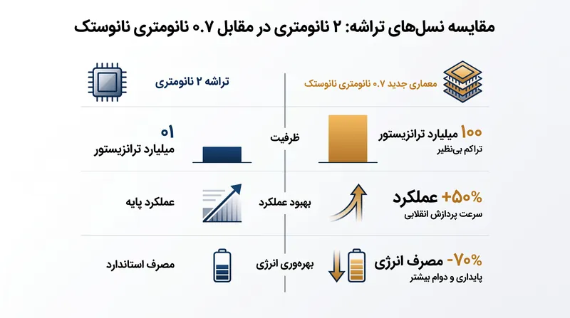 پیش‌بینی عملکرد و بهره‌وری معماری جدید ۰.۷ نانومتری.