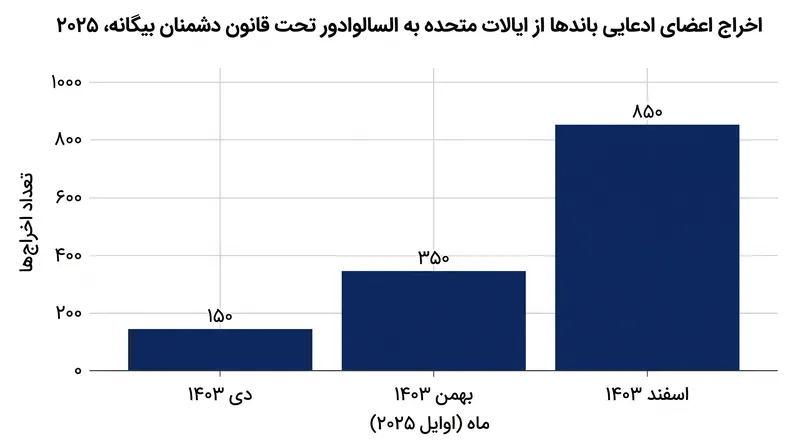 دولت برای اخراج سریع صدها نفر از اعضای ادعایی باندها، از قوانین زمان جنگ استفاده کرده است.