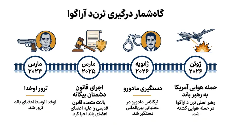 گاه‌شمار درگیری فزاینده و تنش دیپلماتیک پیرامون ترن د آراگوا.