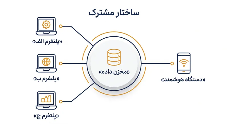 ساختار مشترک (Joint Fabric) به چندین اکوسیستم خانه هوشمند اجازه می‌دهد تا یک اتصال واحد را با یک دستگاه به اشتراک بگذارند.