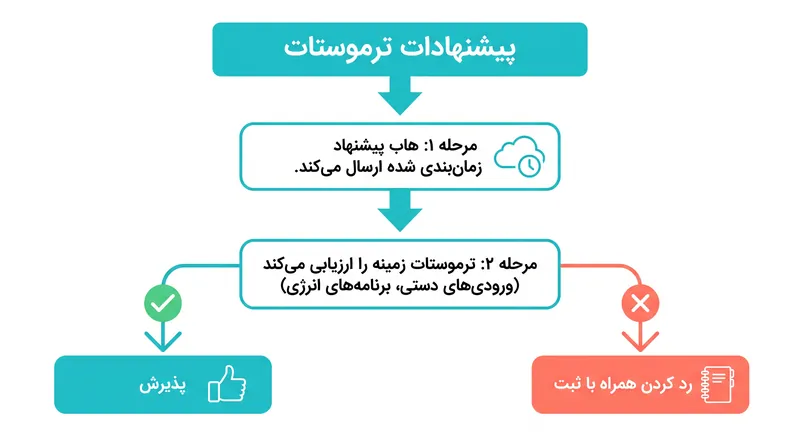 چارچوب پیشنهادی جدید از اینکه روال‌های خودکار کورکورانه آسایش کاربر را نادیده بگیرند، جلوگیری می‌کند.
