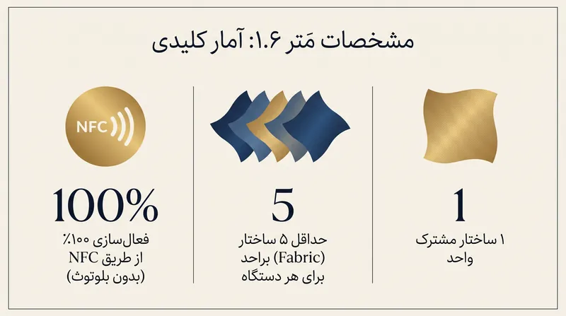 تغییرات فنی کلیدی در مشخصات مَتِر ۱.۶.