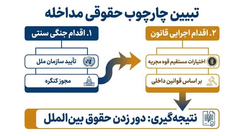چگونگی دور زدن حقوق بین‌الملل سنتی توسط قوه مجریه آمریکا از طریق چارچوب‌بندی حمله نظامی به عنوان یک اقدام اجرایی قانون داخلی.