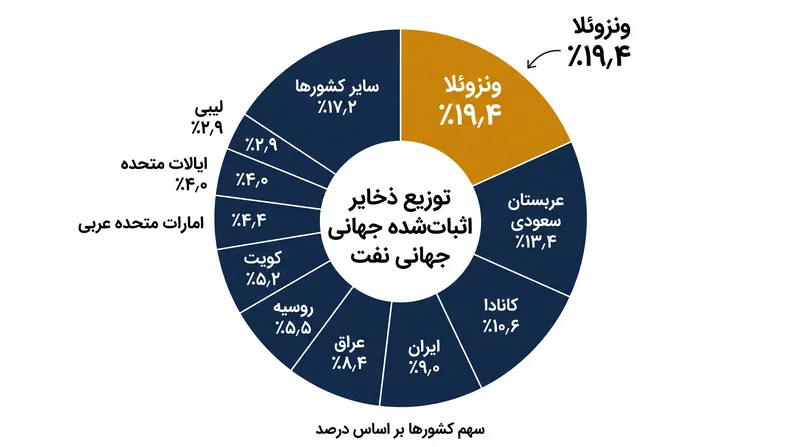 ونزوئلا تقریباً یک پنجم ذخایر اثبات‌شده نفت خام جهان را در اختیار دارد، که هدف اعلام‌شده مداخله ایالات متحده است.