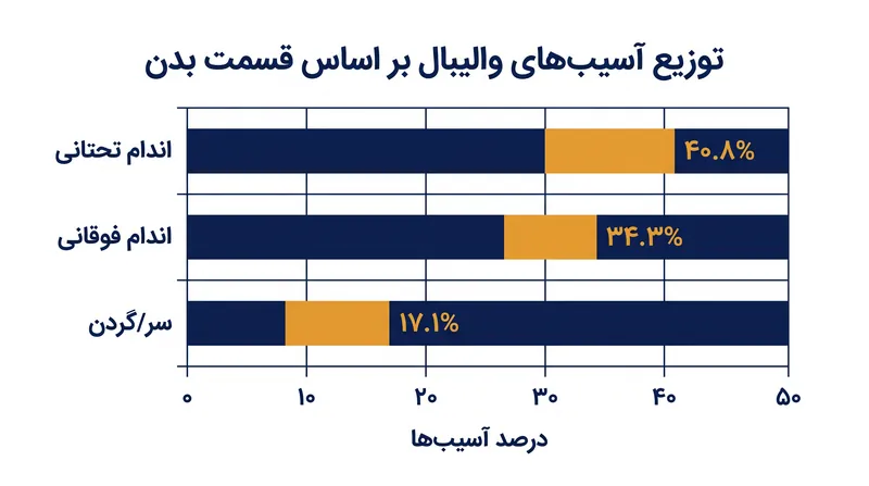 آسیب‌های اندام تحتانی، به ویژه زانوها و مچ پا، بیشترین سهم را در ارزیابی‌های پزشکی مرتبط با والیبال تشکیل می‌دهند.
