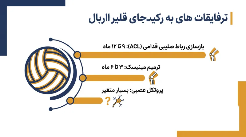 جدول زمانی بهبودی بسته به نوع آسیب و واکنش ورزشکار به توانبخشی، به شدت متغیر است.