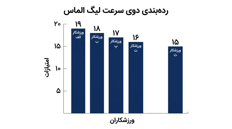 یک پیروزی در یک مسابقه ۸ امتیاز به همراه دارد، به این معنی که جدول رده‌بندی می‌تواند کاملاً در یک آخر هفته تغییر کند.