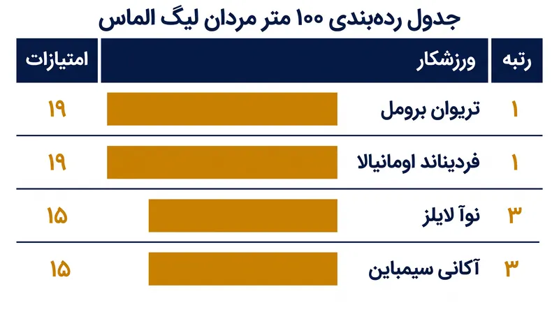 جدول رده‌بندی ۱۰۰ متر مردان دارای رقابت تنگاتنگ برای مقام اول و یک گروه تعقیب‌کننده شلوغ است.