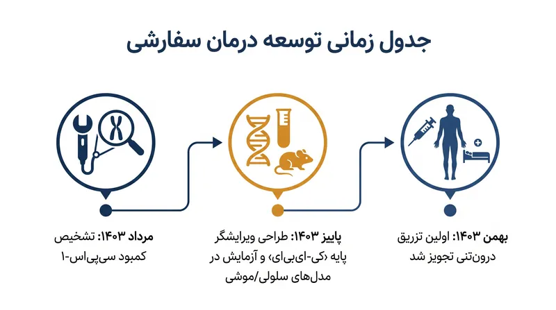 جدول زمانی شش‌ماهه بی‌سابقه از تشخیص تا اولین تجویز درون‌تنی.