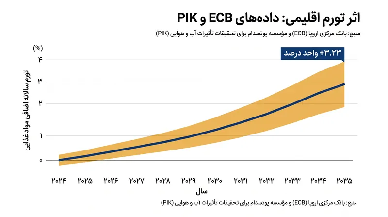 محققان پیش‌بینی می‌کنند که افزایش دمای پایه می‌تواند تا ۳.۲۳ واحد درصد به تورم سالانه جهانی مواد غذایی تا سال ۲۰۳۵ اضافه کند.
