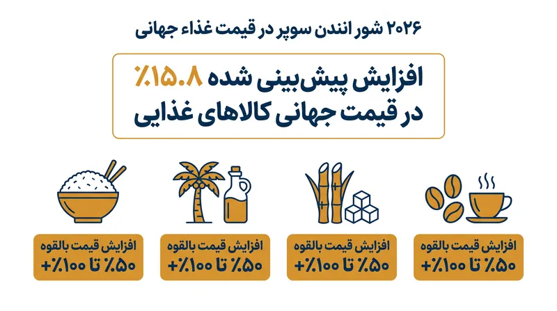گلدمن ساکس افزایش ۱۵.۸ درصدی در کل کالاهای غذایی را پیش‌بینی می‌کند، در حالی که محصولات بسیار آسیب‌پذیر با خطرات بسیار شدیدتری روبرو هستند.