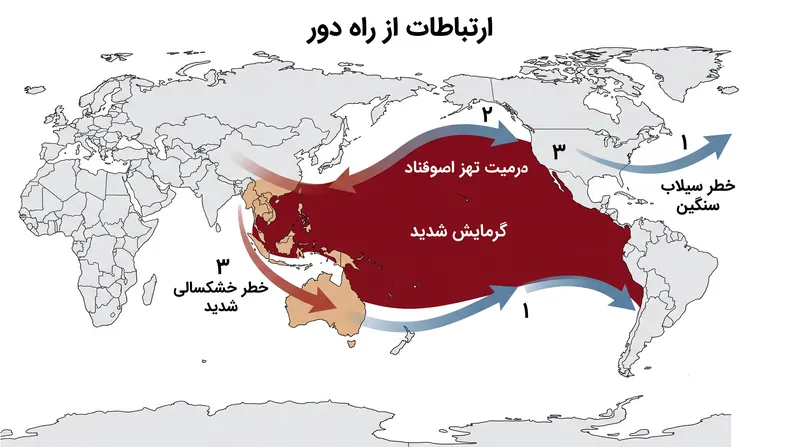 گرم شدن اقیانوس آرام، جریان جت جهانی را تغییر داده و باعث خشکسالی‌ها و سیل‌های همزمان در مناطق حیاتی کشاورزی می‌شود.