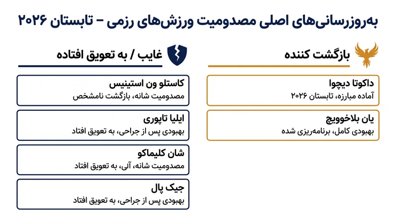 مبارزان کلیدی که در ورزش‌های رزمی جهانی در تابستان امسال غایب شده یا بازگشته‌اند.