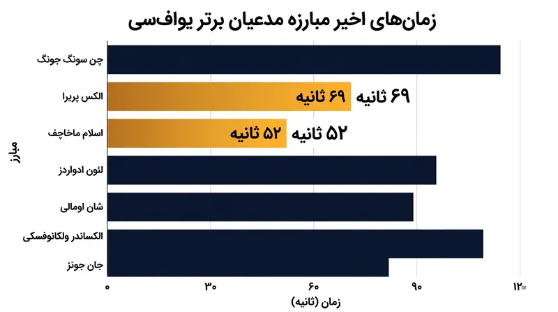 رویدادهای اخیر یو‌اف‌سی شاهد بوده‌اند که مدعیان برتر وزن سبک در کمتر از دو دقیقه پیروزی‌های بزرگی کسب کرده‌اند.