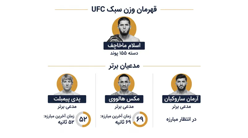 دسته وزنی ۱۵۵ پوند مملو از مدعیان نخبه‌ای است که برای کسب شانس قهرمانی بعدی رقابت می‌کنند.
