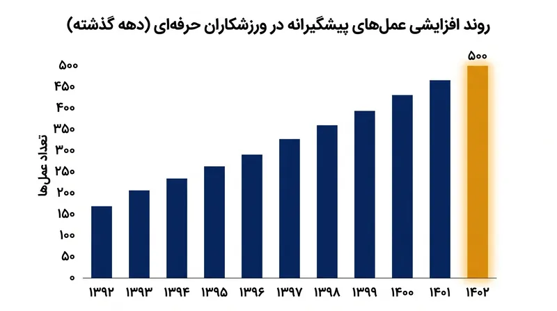 بازیکنان برای تمدید دوران حرفه‌ای خود، بیشتر به عمل‌های پیشگیرانه روی می‌آورند.