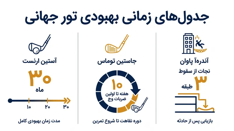 جدول‌های زمانی بهبودی بسته به شدت آسیب و رویکرد بازیکن به توانبخشی، بسیار متفاوت است.