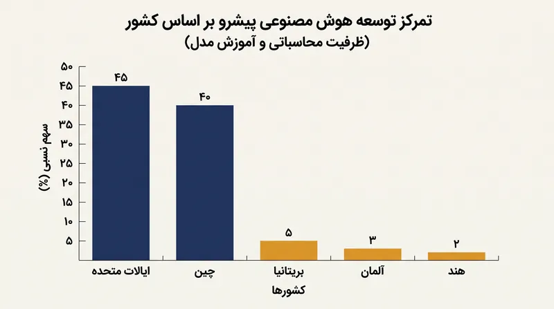 کشورهای در حال توسعه نگرانی خود را در مورد تمرکز شدید زیرساخت هوش مصنوعی در ایالات متحده و چین ابراز کرده‌اند.