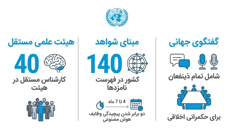 ساختار جدید حاکمیت هوش مصنوعی سازمان ملل متکی بر یک هیئت علمی مستقل است تا مبنای شواهد عینی را برای کشورهای عضو فراهم کند.
