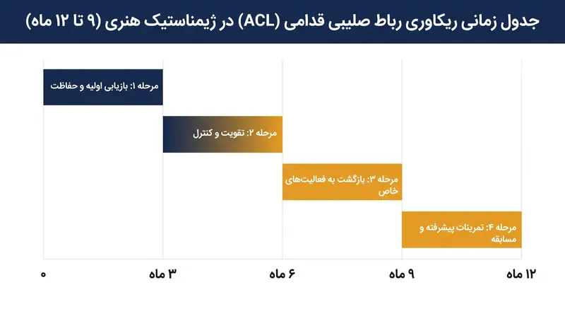 پروتکل‌های نوین بازگشت به ورزش، به جای تاریخ‌های تقویمی ثابت، بر بهبودی مبتنی بر معیار تأکید می‌کنند.