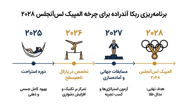 ربکا آندراده برای محافظت از زانوهایش در چرخه المپیک لس‌آنجلس ۲۰۲۸، در حال تغییر ترکیب وسایل خود است.