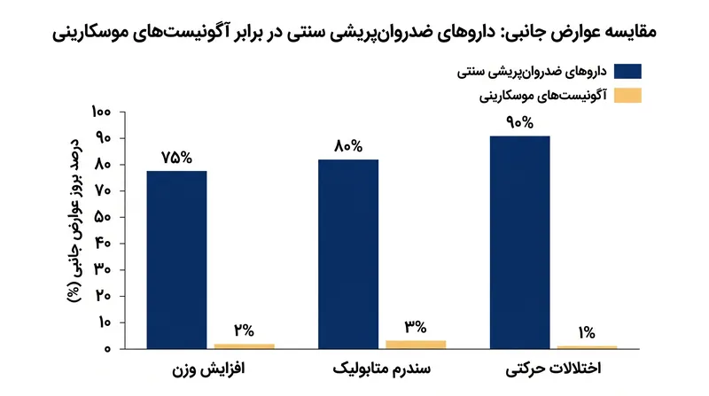 بیماران مصرف‌کننده آگونیست‌های موسکارینی جدید در طول آزمایشات بالینی، عوارض جانبی متابولیک و حرکتی نزدیک به صفری را تجربه کردند.