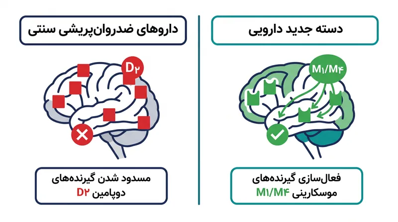 برخلاف داروهای ضدروان‌پریشی سنتی که دوپامین را مسدود می‌کنند، دسته دارویی جدید گیرنده‌های موسکارینی را برای تنظیم شیمی مغز تحریک می‌کند.