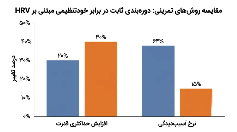 داده‌های بالینی نشان می‌دهد که وقتی تمرینات به صورت پویا تنظیم می‌شوند، بهبود قابل توجهی در قدرت و کاهش نرخ آسیب‌دیدگی حاصل می‌شود.