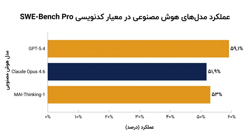 ارزیابی‌های داخلی مایکروسافت، مدل MAI-Thinking-1 را در رقابت با مدل‌های پیشرو مرزی در وظایف مهندسی نرم‌افزار قرار می‌دهد.