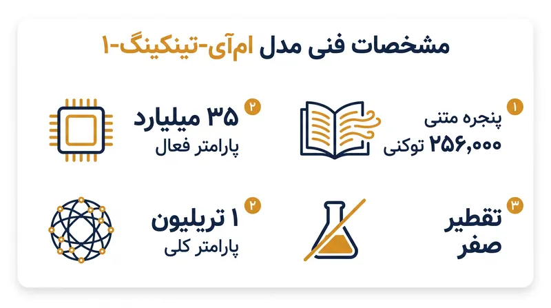 ام‌آی-تینکینگ-۱ از معماری ترکیبی از متخصصان (Mixture of Experts) تنک برای به حداکثر رساندن کارایی استفاده می‌کند.