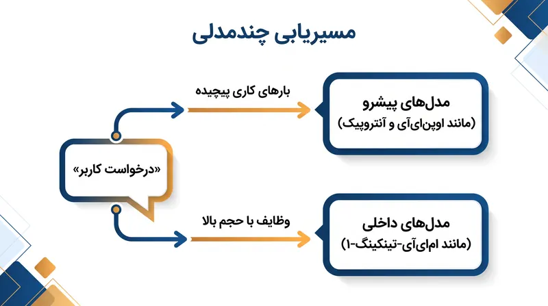 استراتژی مسیریابی چندمدلی مایکروسافت، بارهای کاری سازمانی را به صورت پویا با مقرون‌به‌صرفه‌ترین موتور هوش مصنوعی تطبیق می‌دهد.