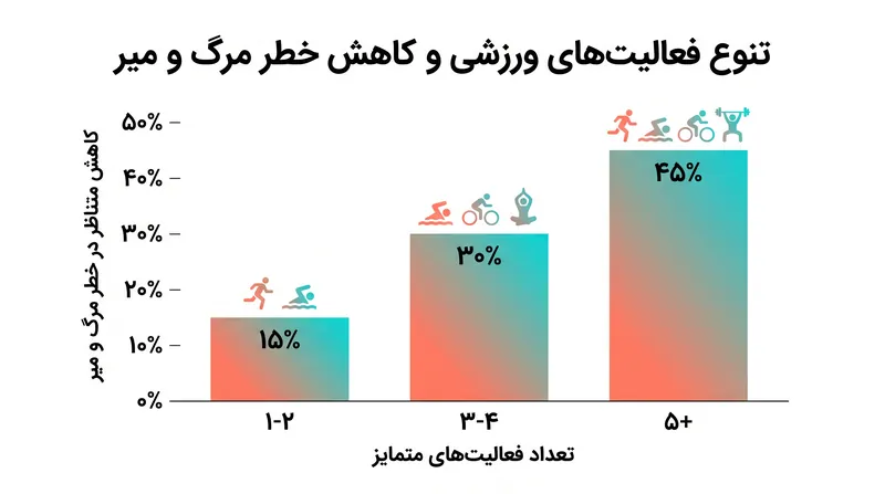 مزایای طول عمر ناشی از ورزش، متناسب با تنوع فعالیت‌های انجام شده، به صورت وابسته به دوز افزایش می‌یابد.