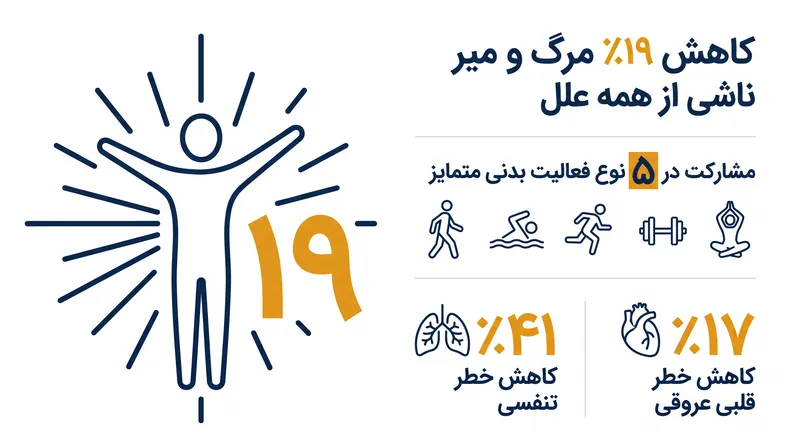 مزایای کاهش مرگ و میر مرتبط با انجام پنج یا چند فعالیت بدنی متمایز در هفته.