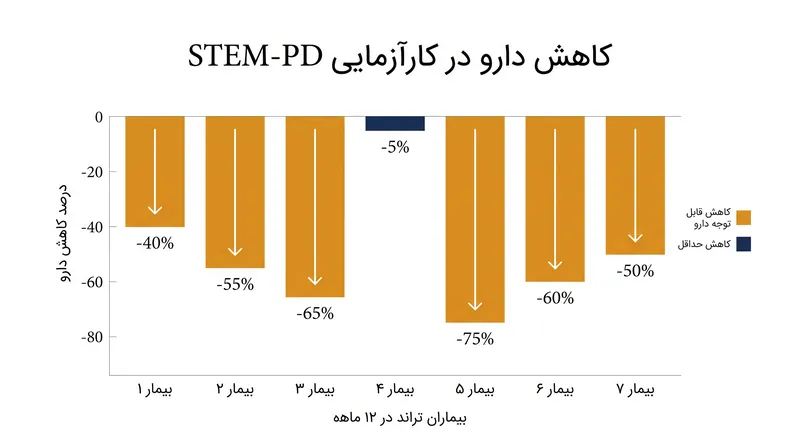 شش نفر از هفت شرکت‌کننده بازمانده در کارآزمایی توانستند داروی روزانه پارکینسون خود را به طور قابل توجهی کاهش دهند.