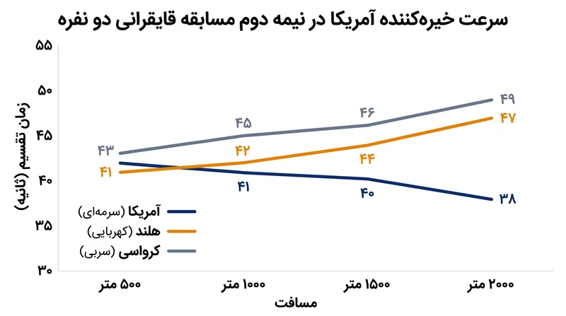 سرعت خیره‌کننده تیم آمریکا در نیمه دوم مسابقه، عامل تعیین‌کننده در کسب مدال برنز در لوسرن بود.