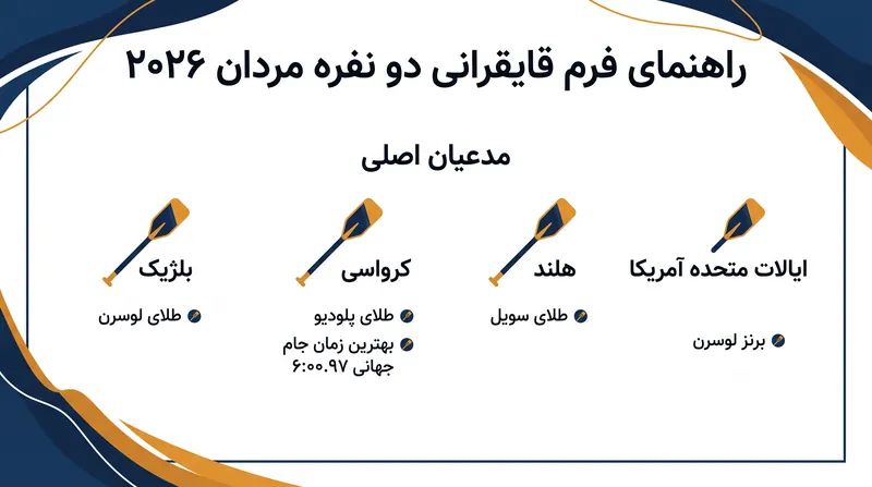 سه کشور مختلف در سه مسابقه جام جهانی روئینگ ۲۰۲۶ مدال طلا کسب کردند.