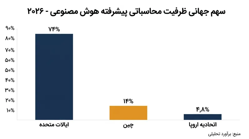 ایالات متحده در حال حاضر بر سهم جهانی ظرفیت محاسباتی پیشرفته هوش مصنوعی برتری دارد.