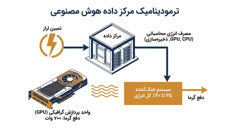 چالش ترمودینامیکی مقیاس‌پذیری هوش مصنوعی.