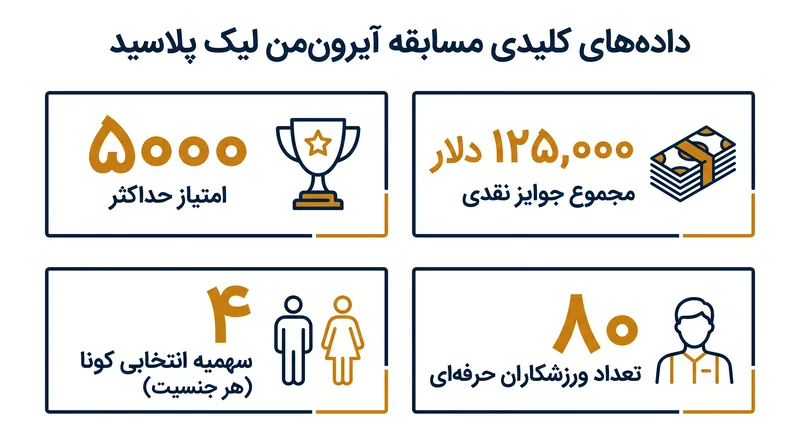 سهم و امتیازات کلیدی در مسابقه آیرون‌من لیک پلاسید.
