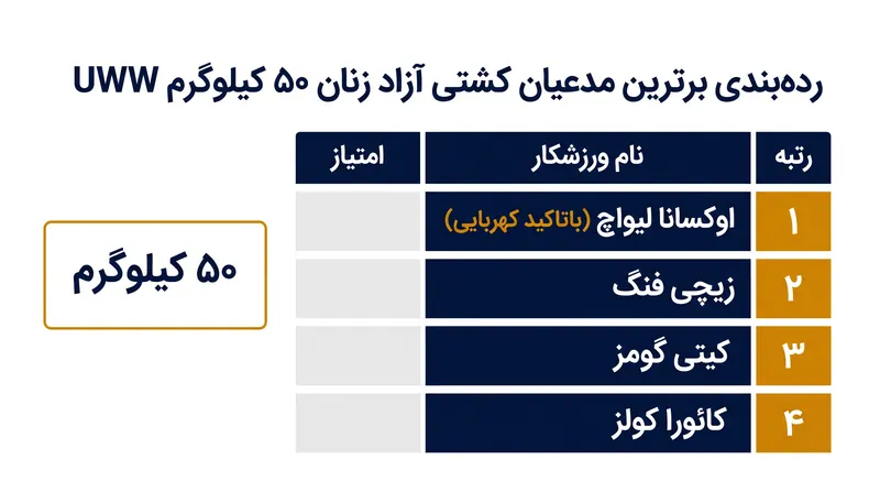 وزن ۵۰ کیلوگرم ترکیبی از مدال‌آوران تثبیت‌شده اروپایی و آسیایی در کنار استعدادهای رو به رشد آمریکای شمالی را در خود جای داده است.
