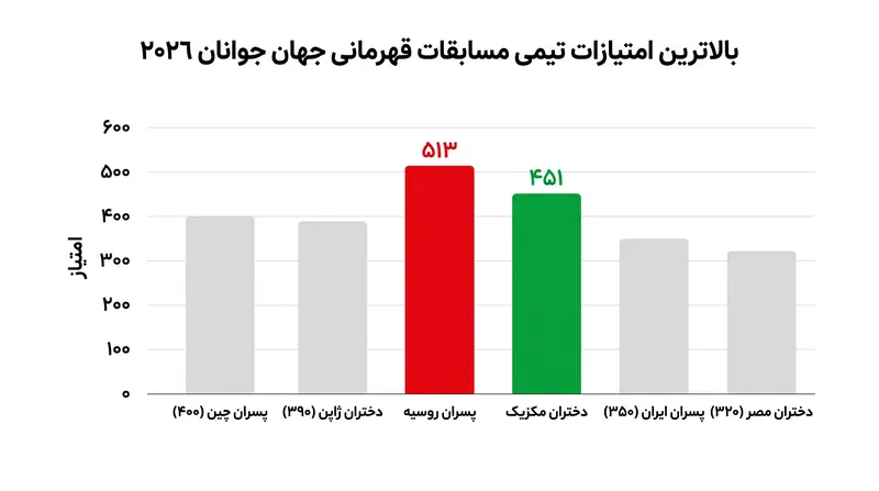 روسیه و مکزیک در صدر جدول رده‌بندی تیمی مسابقات اخیر قهرمانی جهان جوانان در کالی قرار گرفتند.