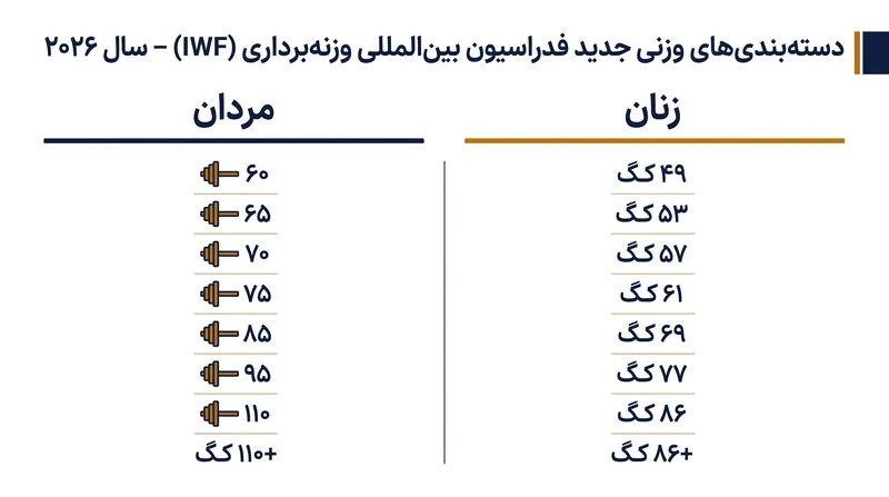 هشت دسته وزنی جدید المپیک برای هر جنسیت از ۱ اوت ۲۰۲۶ (۱۰ مرداد ۱۴۰۵) اجرایی خواهند شد.