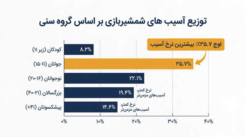 شمشیربازان جوان بالاترین حجم آسیب‌های حاد را تجربه می‌کنند، در حالی که بزرگسالان آسیب‌های مزمن ناشی از فرسودگی را مدیریت می‌کنند.