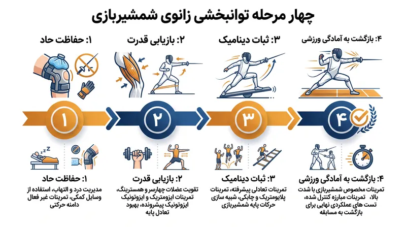 پروتکل‌های جدید توانبخشی ویژه شمشیربازی بر تقارن وضعیت ایستادن و تمرینات حس عمقی تأکید دارند.